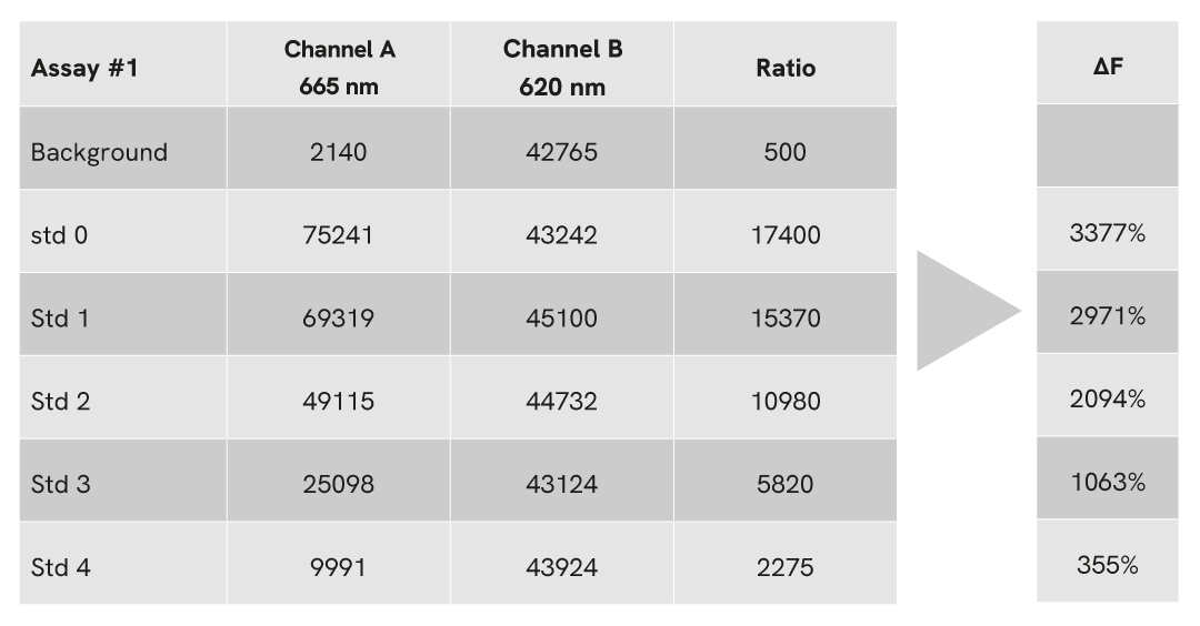 HTRF ASK signal treatment DeltaF determination table