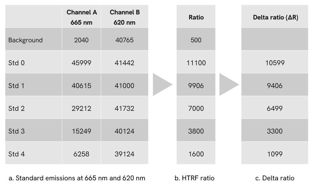 HTRF ASK signal treatment radiometric reduction standard curve table