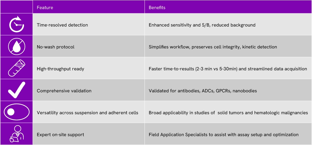 table pHSense ASK page features and benefits