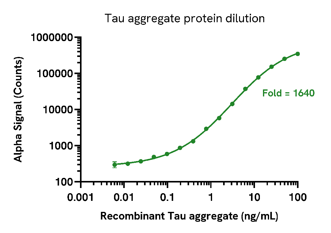 Sensitivity of Tau Aggregate assay