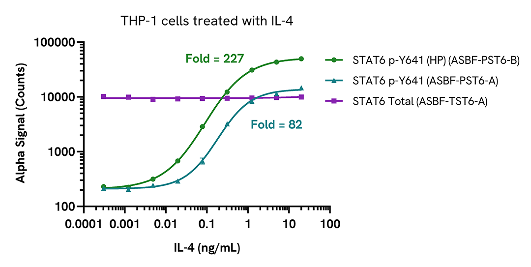 Activation of STAT6 Phospho (Tyr641) in THP-1 cells