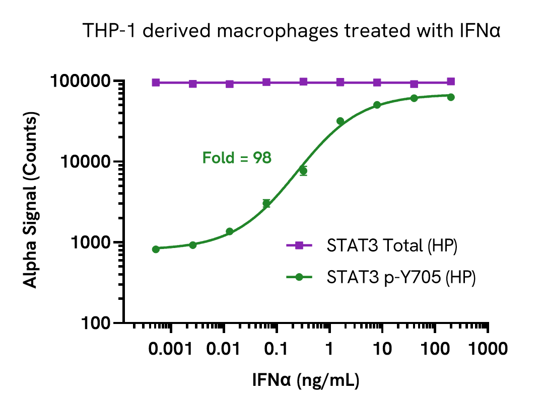 STAT3 Total (HP) assay validation - Activator