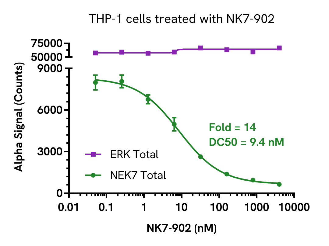 Pharmacological Validation (Inhibition) of NEK7 Total assay