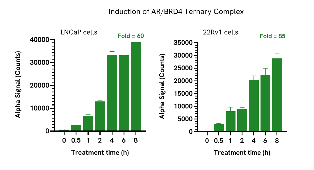 Pharmacological validation (activator) of AR/BRD4 Ternary Complex assay