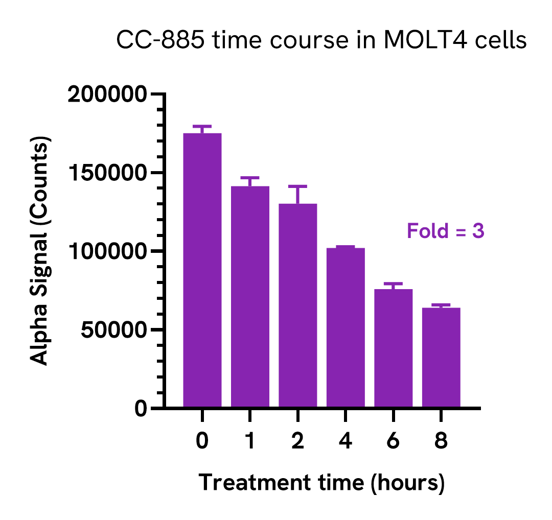 Time course of HBS1L degradation