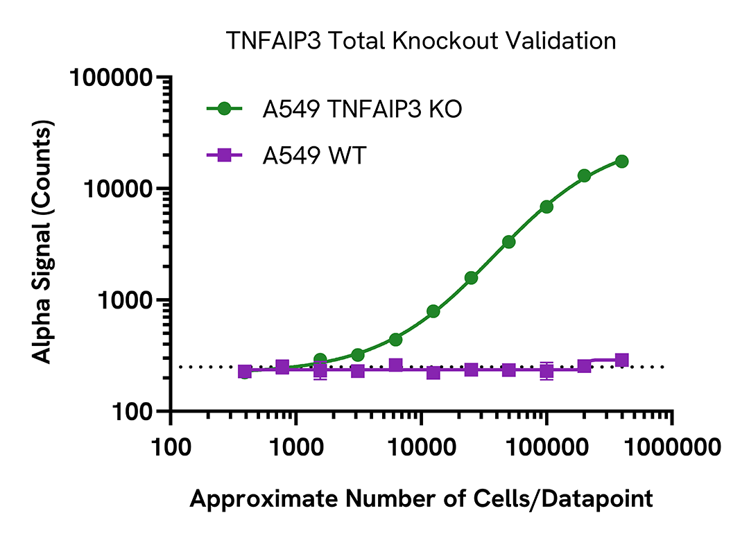 Specificity of TNFAIP3 Total assay