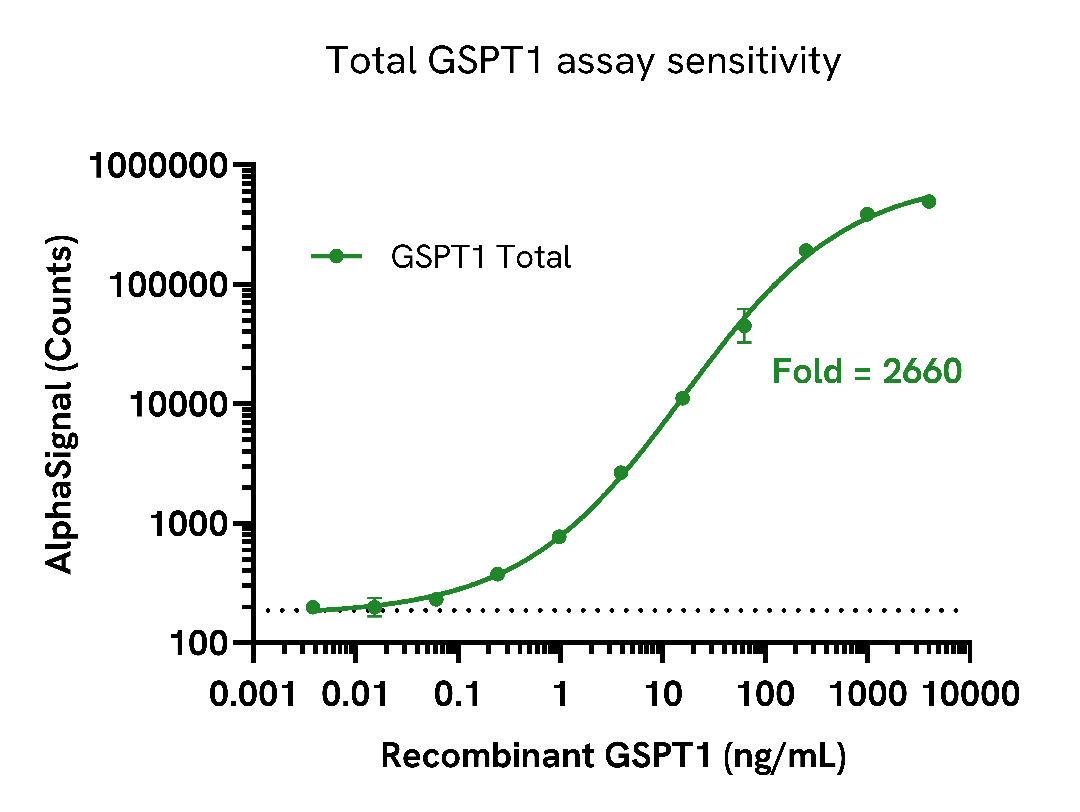 Sensitivity of GSPT1 Total assay