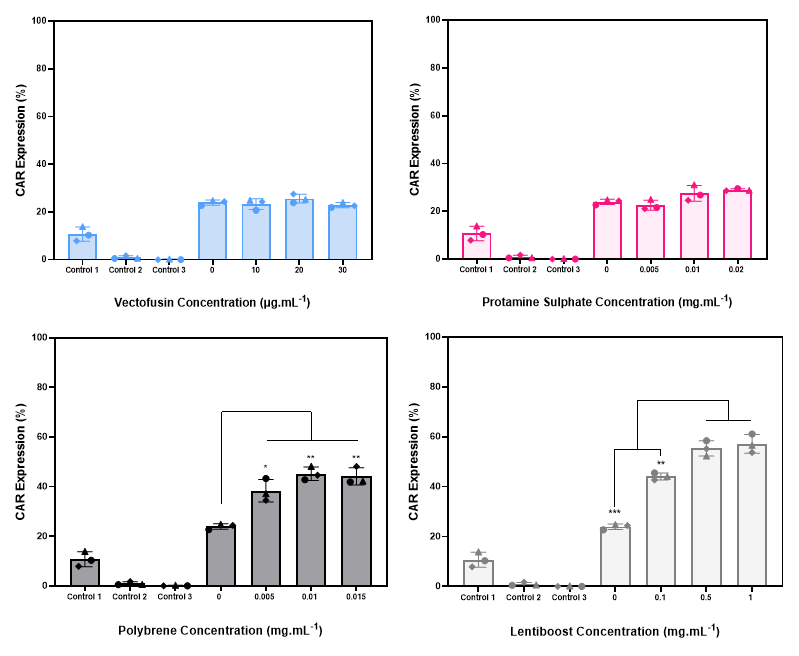 transduction enhancer comparison figure