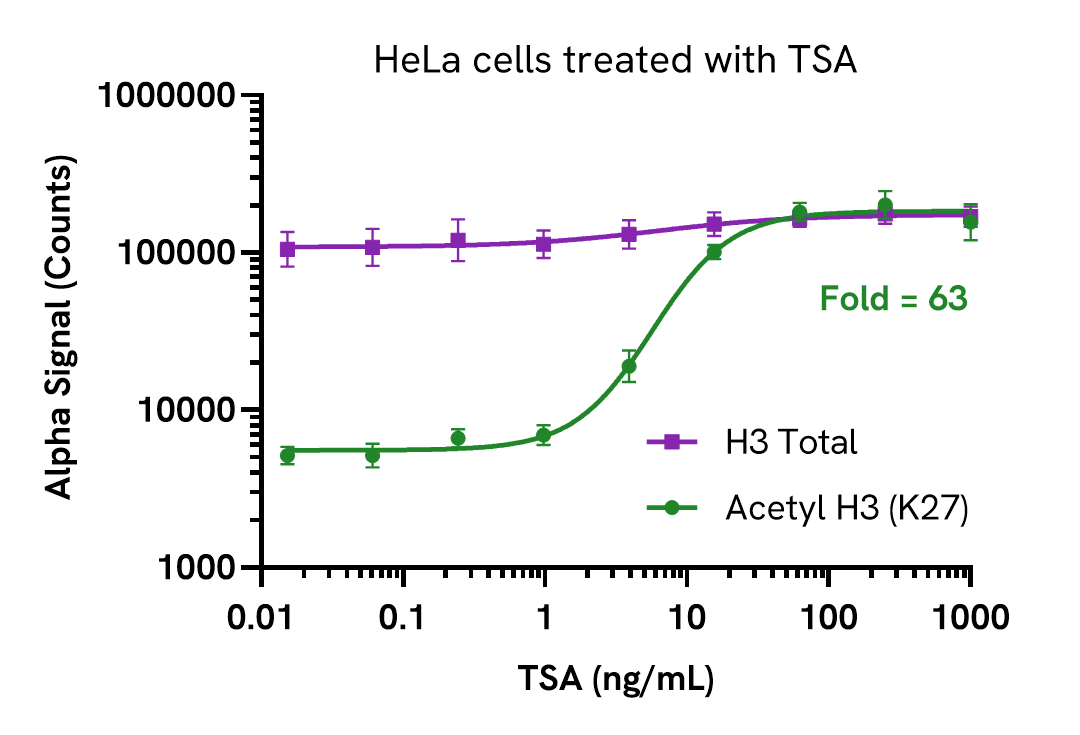 Pharmacological Validation (activator) of Histone H3 Total assay