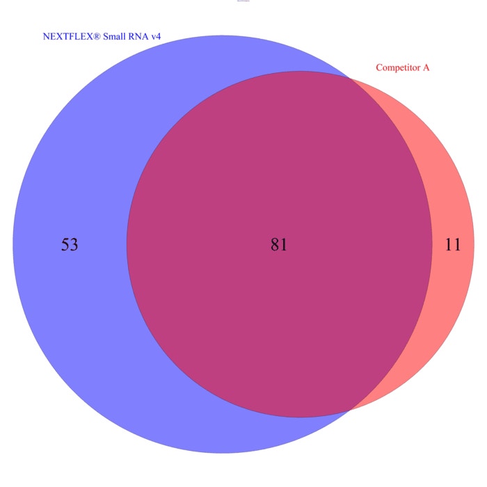 Venn diagram illustrating that NEXTFLEX® Small RNA-Seq Kit v4 identifies 45% more unique miRNA species in serum samples compared to a competitor's kit, showcasing enhanced miRNA discovery.