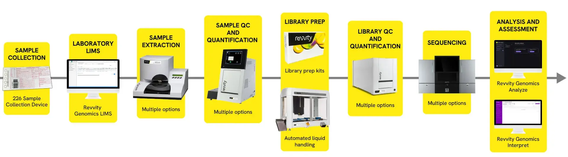 End-to-end NGS workflow