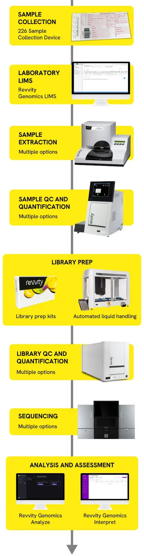 End-to-end NGS workflow