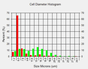 Tumor Cells with Lymphocytes histogram