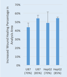 Increased wound healing percentage data plot