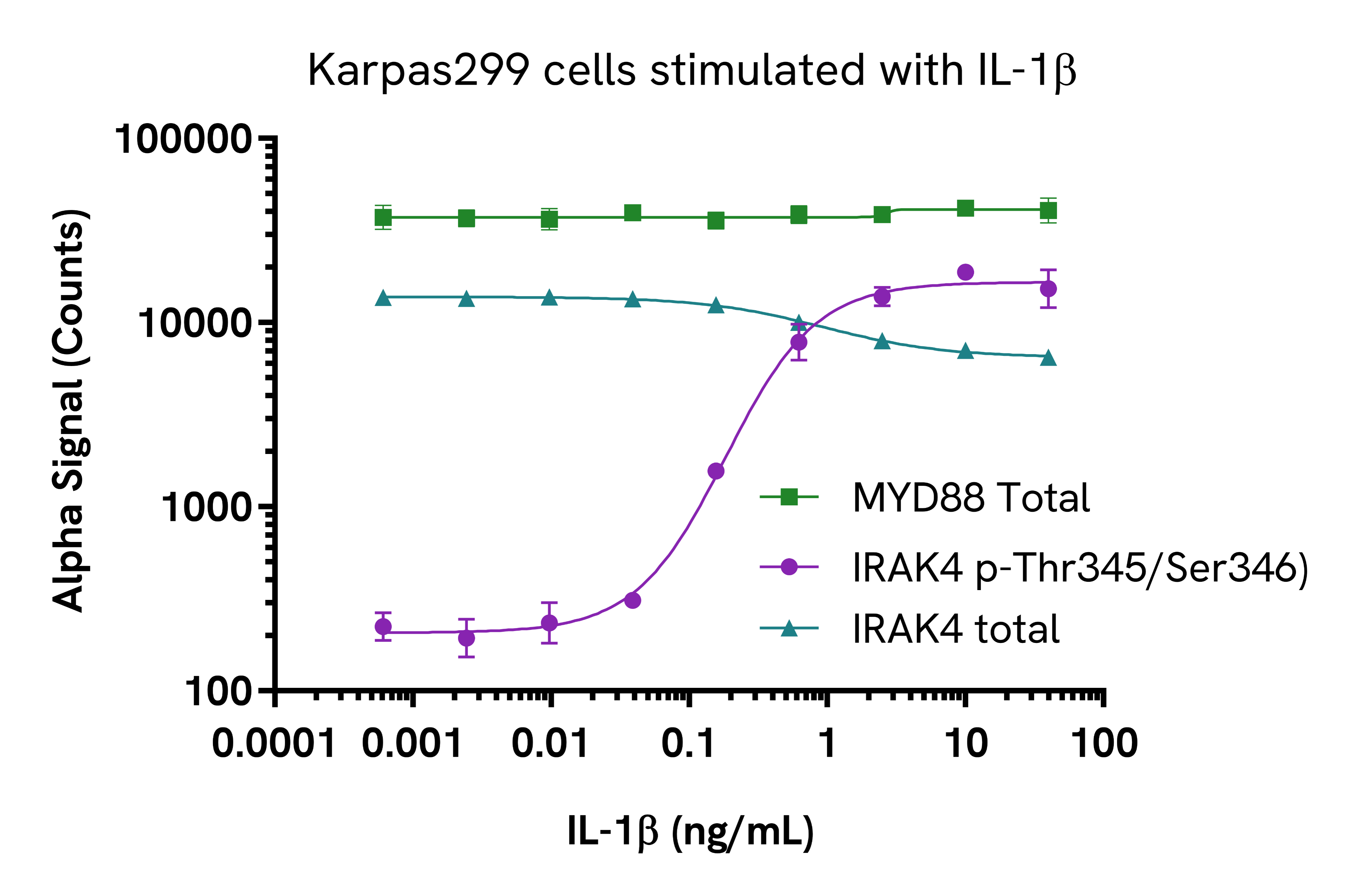 Validation of MYD88 Total assay in THP-1 derived macrophages and Karpas299 cells