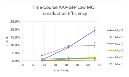 kinetic measurement of AAV