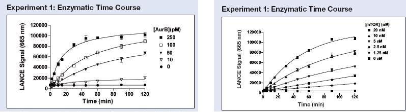 lance-kinase-assays-optimization