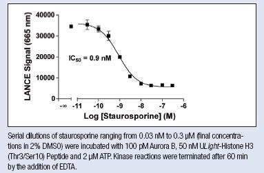 lance-kinase-assays-optimization