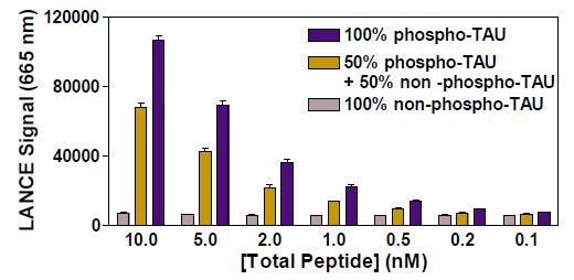 lance-phosphatase-assays