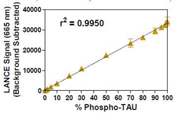 lance-phosphatase-assays