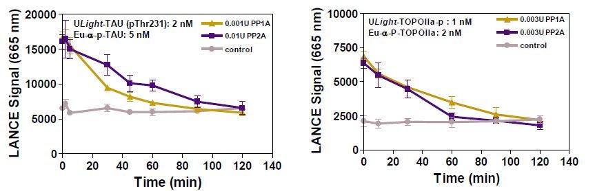 lance-phosphatase-assays