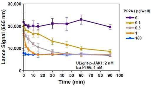 lance-phosphatase-assays