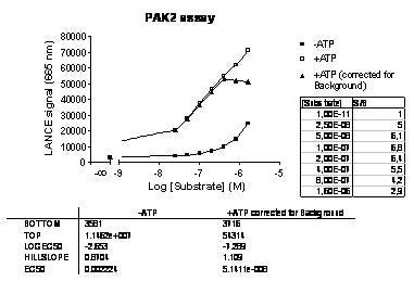 lance-ultra-kinase-assays