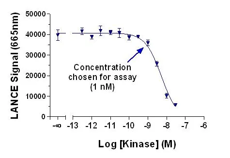 lance-ultra-kinase-assays