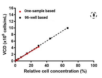 live cell density