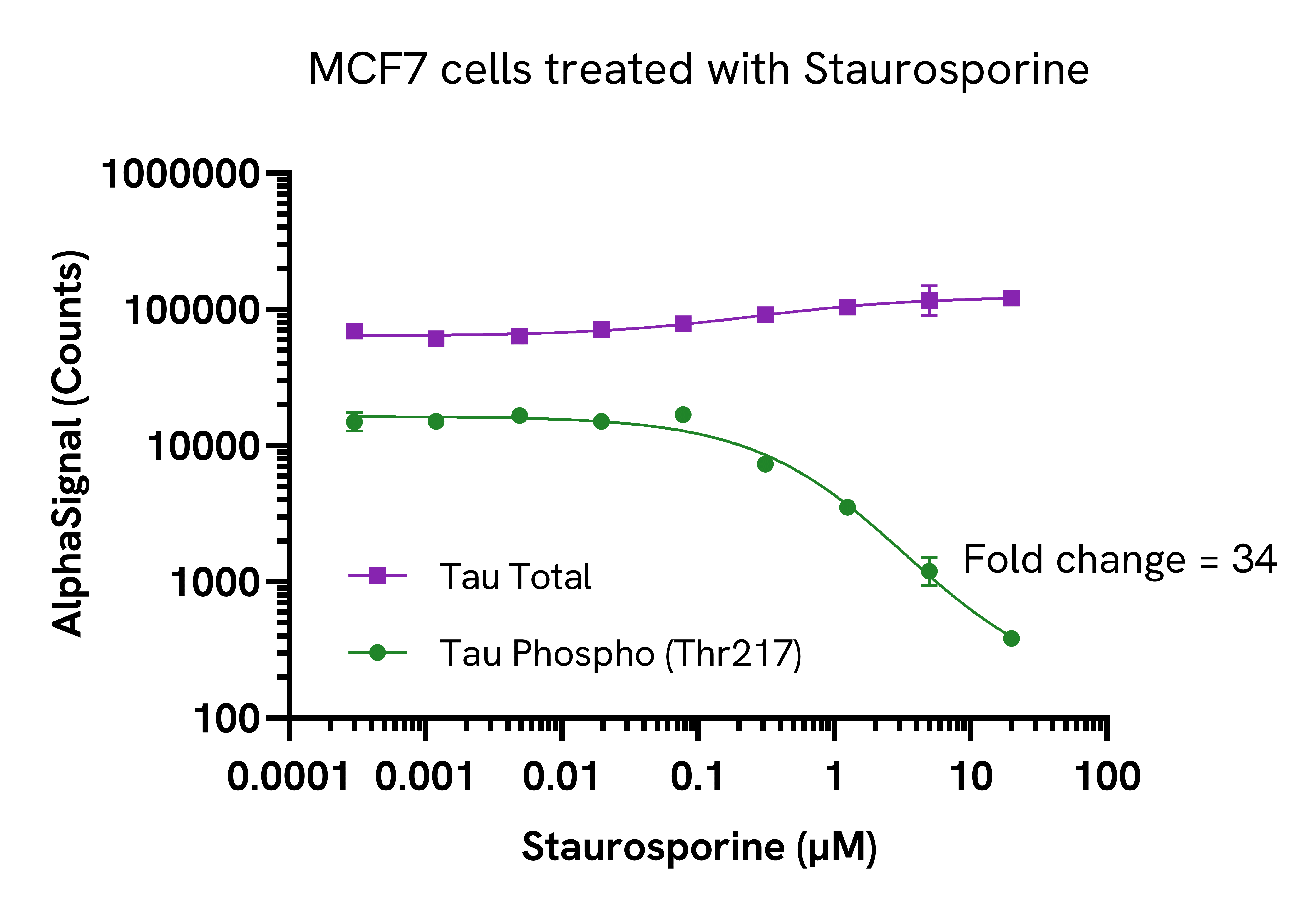 Inhibition of phospho-Tau (Thr217) in endogenous cellular models