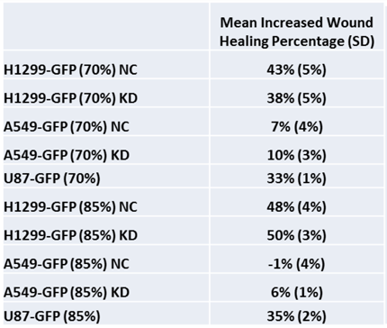 Mean increased wound healing percentage data 1