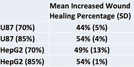 Mean increased wound healing percentage data