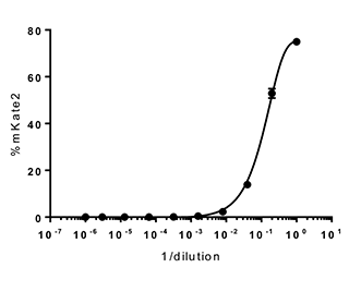 Measure influenza viral titration 2