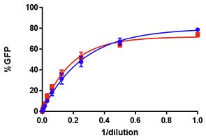 Measure zika viral titration raji cells