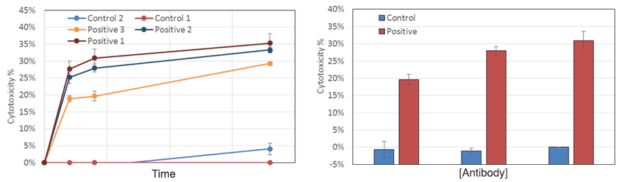 Neutrophil ADCC Media-Dependent Dose Response Results