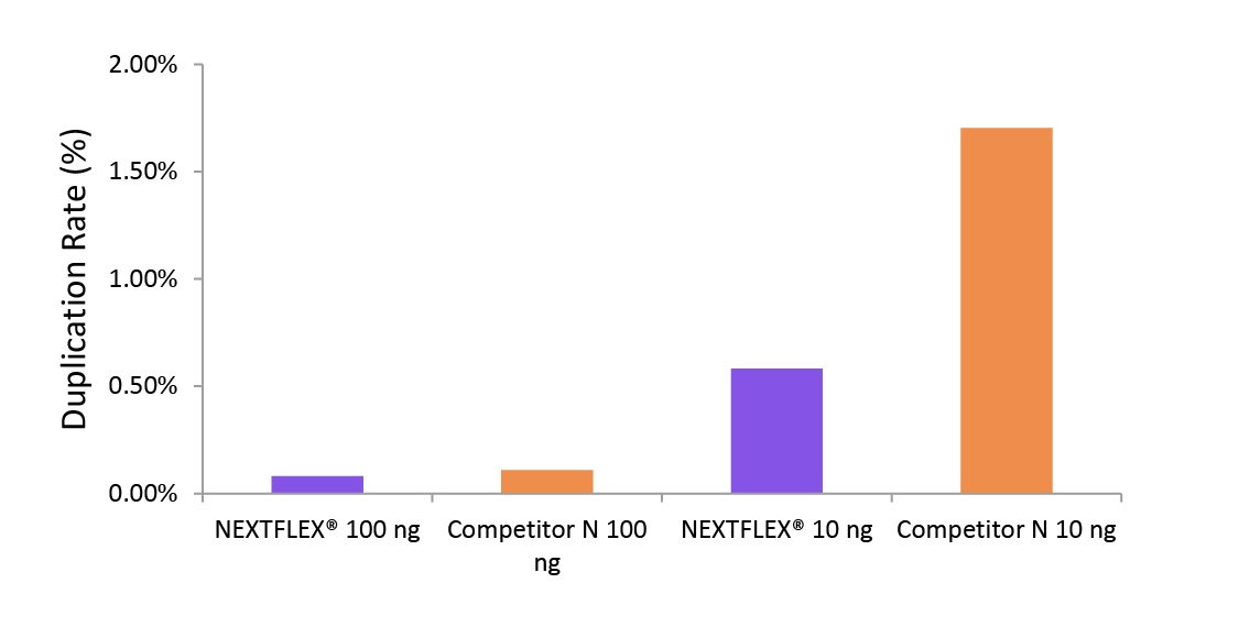 Bar chart showing duplication rates for NEXTFLEX vs > Competitor N at low and high input.