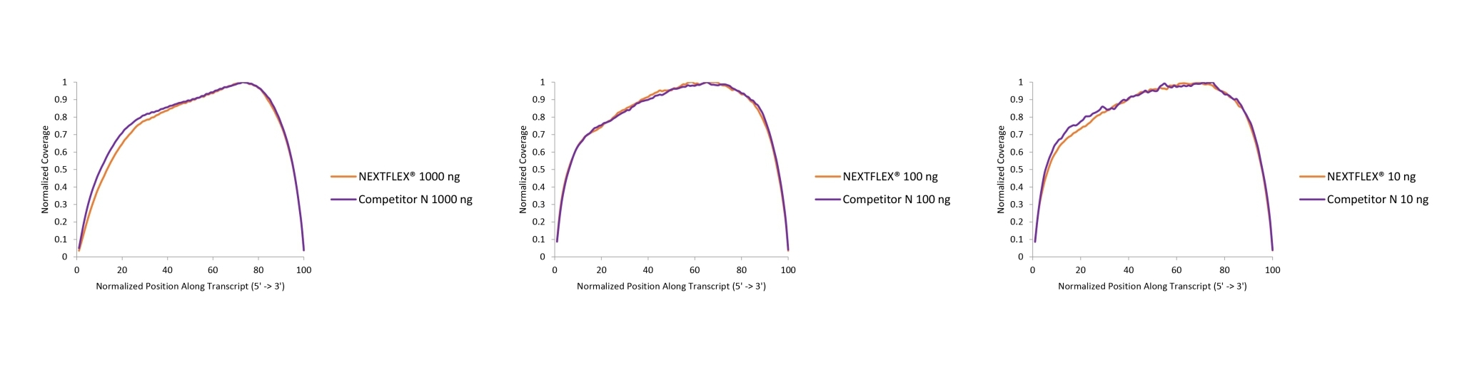 Line graph showing flat 5′ to 3′ gene-body coverage for NEXTFLEX RNA-seq Kit 2.0 versus 3′-biased competitor