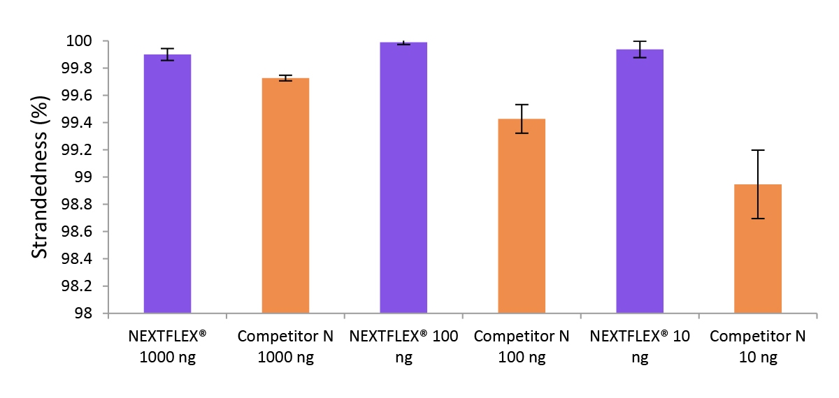 nextflex rapid directional RNA seq kit 2.0 fig3