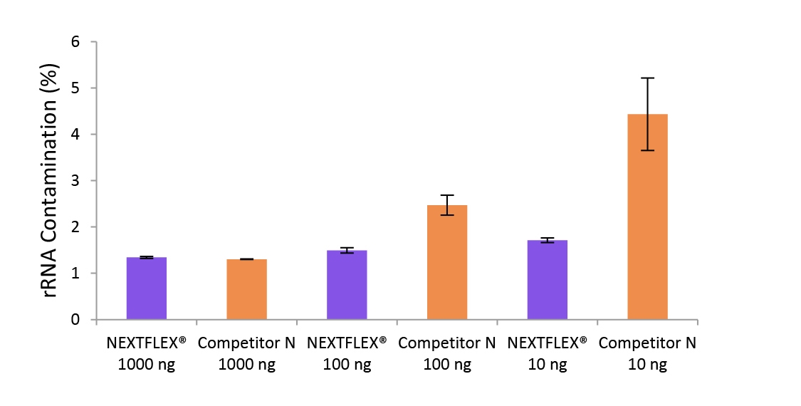 nextflex rapid directional RNA seq kit 2.0 fig4