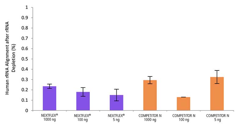 nextflex ribonaut rRNA depletion kit fig-5