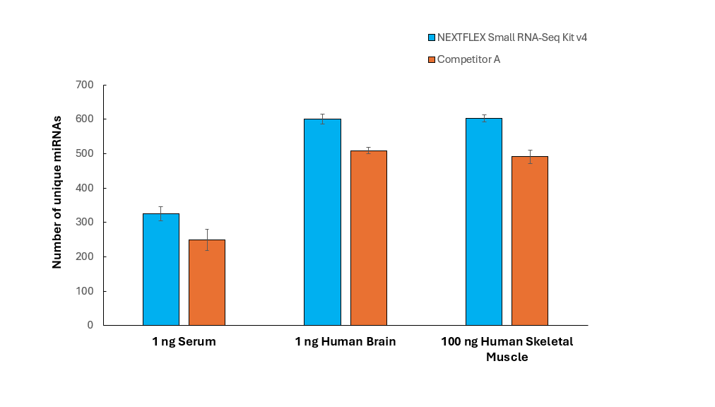 Bar chart comparing the number of unique miRNA species detected in various sample types; the NEXTFLEX Small RNA-Seq Kit v4 consistently detects more unique miRNAs than other kits in every sample type