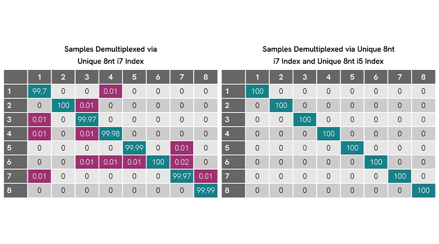 Two heatmaps of eight MiSeq libraries: single i7 demultiplex shows some off-target% reads; dual i7+i5 UDI demultiplex shows 100% correct zero misassignment.