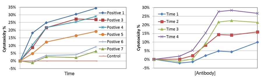 NK ADCC Time-Dependent Dose Response Results