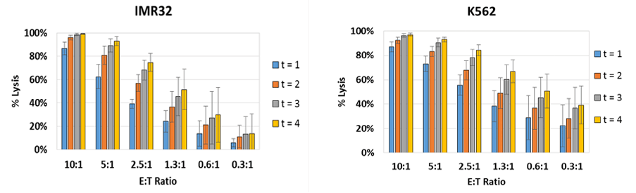 Percent lysis plots target cells