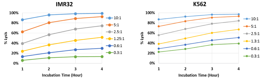 Percent lysis plots