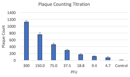 Plaque counting results