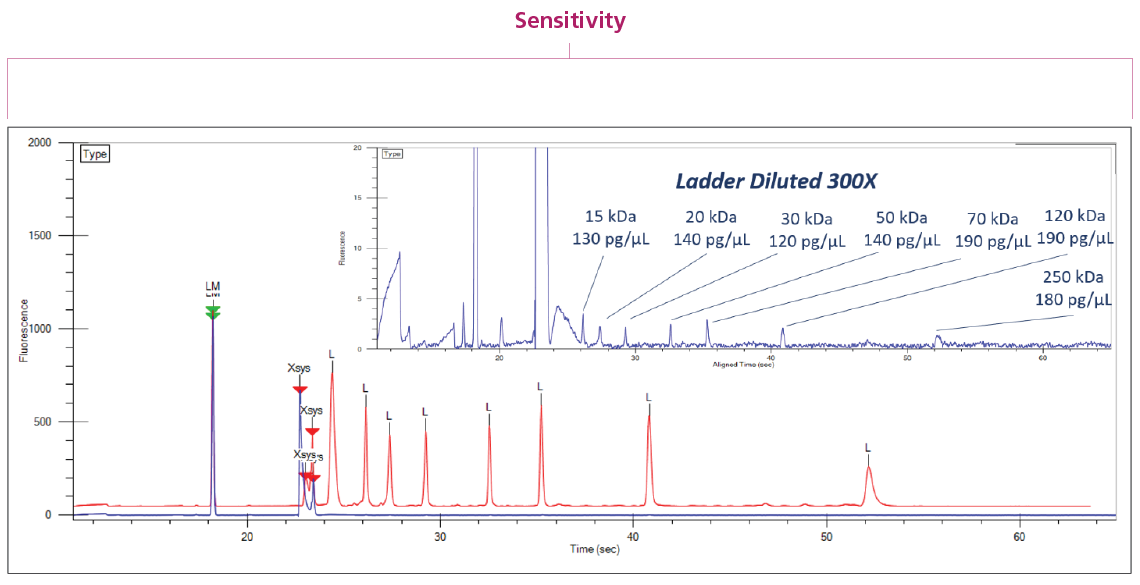 proteinexact assay fig-2