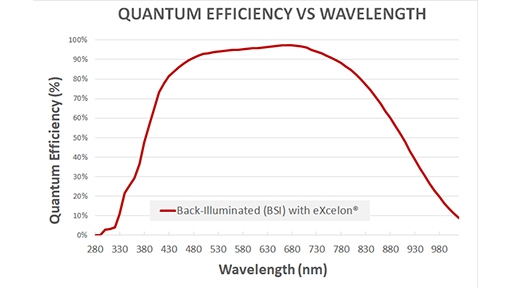 qe camera with excelon