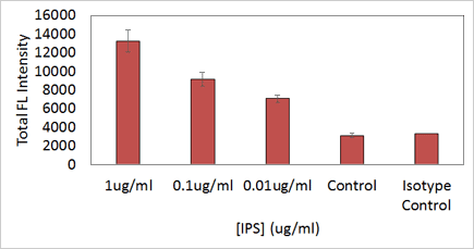 Quantification of CD54 Expression