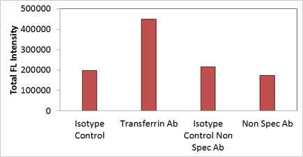 Quantification of CD71 expression